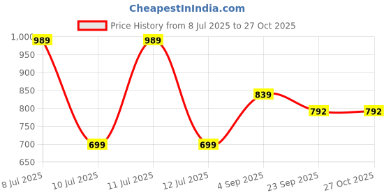 myntra.com AmazingKarts Women Claw Clip amazingkarts Price History Graph from 8 Jul 2025 to 27 Oct 2025