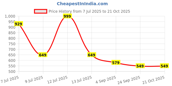 myntra.com AmazingKarts Women Claw Clip amazingkarts Price History Graph from 7 Jul 2025 to 20 Oct 2025