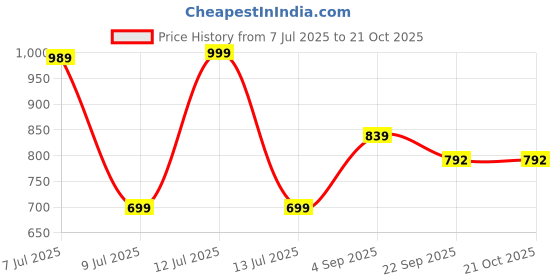 myntra.com AmazingKarts Women Claw Clip amazingkarts Price History Graph from 7 Jul 2025 to 20 Oct 2025