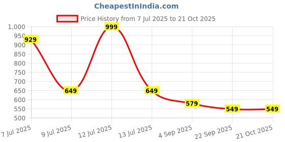 myntra.com AmazingKarts Women Claw Clip amazingkarts Price History Graph from 7 Jul 2025 to 20 Oct 2025