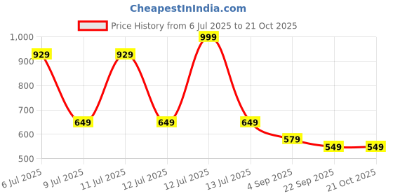 myntra.com AmazingKarts Women Claw Clip amazingkarts Price History Graph from 6 Jul 2025 to 20 Oct 2025