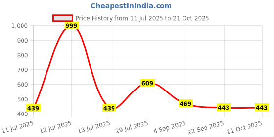 myntra.com AmazingKarts Women Claw Clip amazingkarts Price History Graph from 11 Jul 2025 to 21 Oct 2025