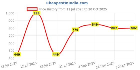 myntra.com AmazingKarts Women Fashion amazingkarts Price History Graph from 11 Jul 2025 to 20 Oct 2025