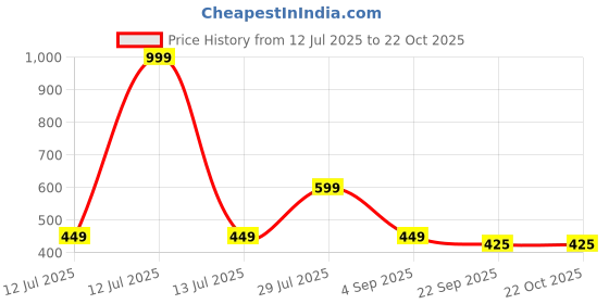 myntra.com AmazingKarts Women Fashion amazingkarts Price History Graph from 12 Jul 2025 to 21 Oct 2025