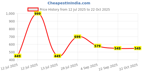 myntra.com AmazingKarts Women Fashion amazingkarts Price History Graph from 12 Jul 2025 to 21 Oct 2025