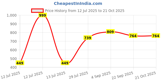 myntra.com AmazingKarts Women Fashion amazingkarts Price History Graph from 12 Jul 2025 to 21 Oct 2025