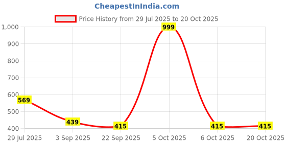 myntra.com AmazingKarts Women Fashion amazingkarts Price History Graph from 29 Jul 2025 to 20 Oct 2025