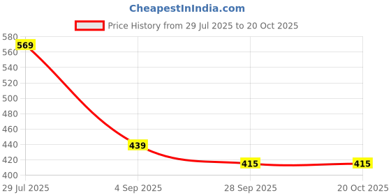 myntra.com AmazingKarts Women Fashion amazingkarts Price History Graph from 29 Jul 2025 to 20 Oct 2025