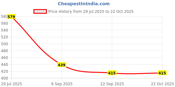 myntra.com AmazingKarts Women Fashion amazingkarts Price History Graph from 29 Jul 2025 to 22 Oct 2025