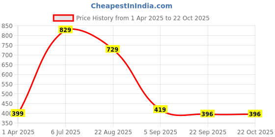 myntra.com AmazingKarts Women Hair Accessory Set of amazingkarts Price History Graph from 1 Apr 2025 to 21 Oct 2025