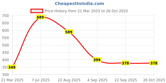 myntra.com AmazingKarts Women Hairband amazingkarts Price History Graph from 21 Mar 2025 to 26 Oct 2025