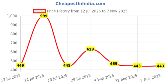 myntra.com AmazingKarts Women Hairband amazingkarts Price History Graph from 12 Jul 2025 to 4 Nov 2025