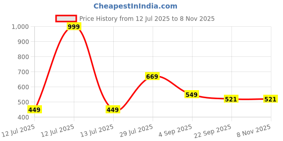myntra.com AmazingKarts Women Hairband amazingkarts Price History Graph from 12 Jul 2025 to 2 Nov 2025