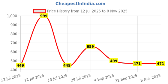 myntra.com AmazingKarts Women Hairband amazingkarts Price History Graph from 12 Jul 2025 to 3 Nov 2025