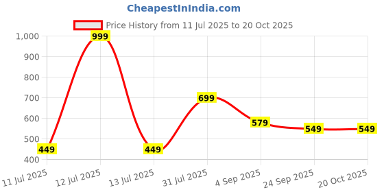 myntra.com AmazingKarts Women Lace Hairband amazingkarts Price History Graph from 11 Jul 2025 to 20 Oct 2025