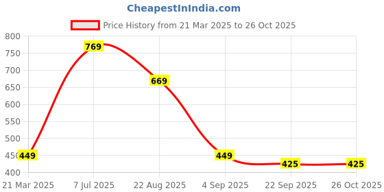 myntra.com AmazingKarts Women Pack Of 10 Claw Clip Hair Accessory amazingkarts Price History Graph from 21 Mar 2025 to 26 Oct 2025