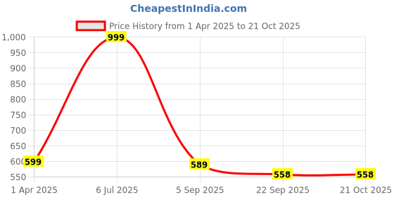 myntra.com AmazingKarts Women Set of 6 Hairband amazingkarts Price History Graph from 1 Apr 2025 to 21 Oct 2025