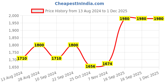 myntra.com Amazon Series Jojoba Daily Moisturizing Keratin Masque - 250ml amazon series Price History Graph from 13 Aug 2024 to 30 Nov 2025