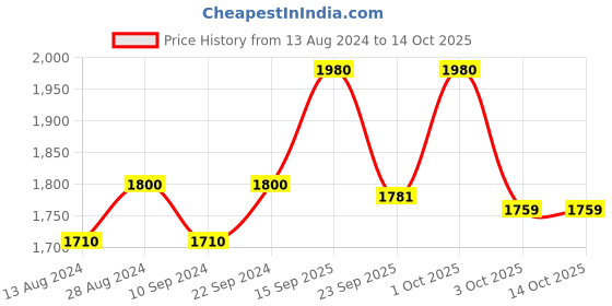 myntra.com Amazon Series Jojoba Moisturizing Keratin Shampoo - 250ml amazon series Price History Graph from 13 Aug 2024 to 14 Oct 2025