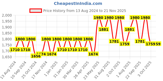 myntra.com Amazon Series Murumuru Anti-Frizz Keratin Shampoo-250ml amazon series Price History Graph from 13 Aug 2024 to 21 Nov 2025