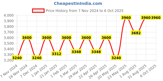 myntra.com Amazon Series  Set Of 2 Murumuru Anti-Frizz Keratin Shampoo & Conditioner -250ml Each amazon series Price History Graph from 7 Nov 2024 to 5 Oct 2025