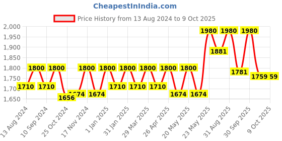 myntra.com Amazon Series Tucuma Color Preservation Shampoo 250ml amazon series Price History Graph from 13 Aug 2024 to 6 Oct 2025