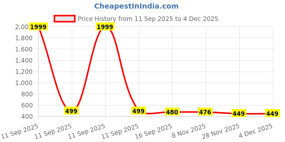 myntra.com AMBARDI FASHION Boys Multicolor Printed Casual Shirt ambardi fashion Price History Graph from 11 Sep 2025 to 4 Dec 2025