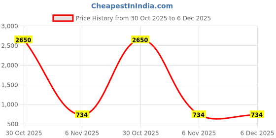 myntra.com AMBI Floral Print A-Line Midi Dress ambi Price History Graph from 30 Oct 2025 to 5 Dec 2025