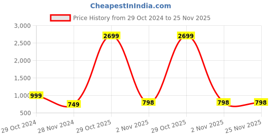 myntra.com AMBI Men Embroidered Thread Work Kurta ambi Price History Graph from 29 Oct 2024 to 24 Nov 2025