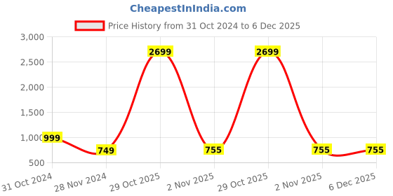 myntra.com AMBI Men Striped Kurta ambi Price History Graph from 31 Oct 2024 to 5 Dec 2025