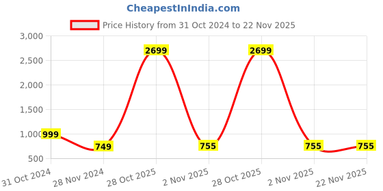 myntra.com AMBI Men Striped Thread Work Kurta ambi Price History Graph from 31 Oct 2024 to 22 Nov 2025