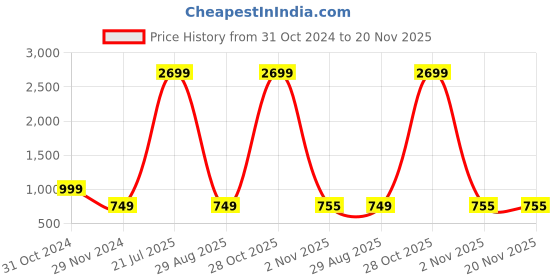 myntra.com AMBI Men Striped Thread Work Kurta ambi Price History Graph from 31 Oct 2024 to 20 Nov 2025