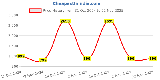 myntra.com AMBI Men Thread Work Kurta ambi Price History Graph from 31 Oct 2024 to 22 Nov 2025