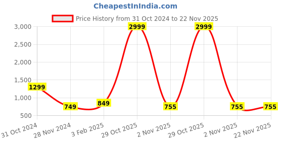 myntra.com AMBI Men Thread Work Kurta ambi Price History Graph from 31 Oct 2024 to 22 Nov 2025