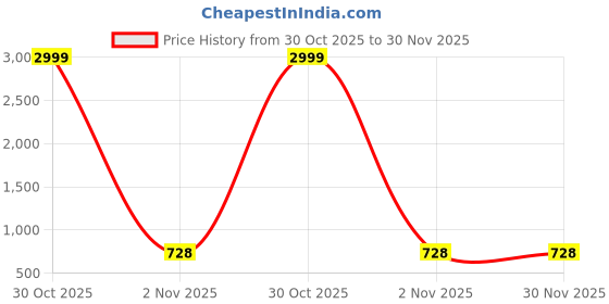 myntra.com AMBI Striped A-Line Midi Dress ambi Price History Graph from 30 Oct 2025 to 30 Nov 2025