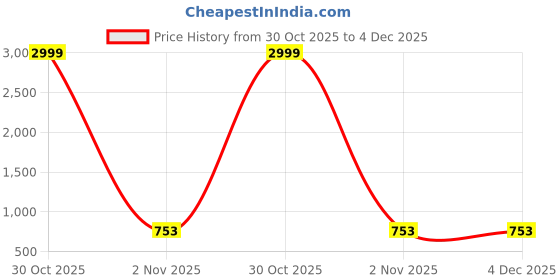 myntra.com AMBI Striped A-Line Midi Dress ambi Price History Graph from 30 Oct 2025 to 4 Dec 2025