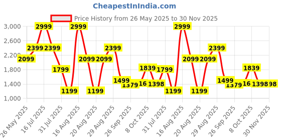 myntra.com Ambraee A-Line Dress ambraee Price History Graph from 26 May 2025 to 30 Nov 2025