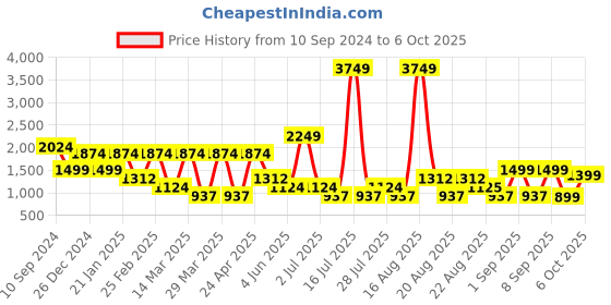 myntra.com Ambraee Abstract Printed Cotton Flared A-Line Dress ambraee Price History Graph from 10 Sep 2024 to 6 Oct 2025
