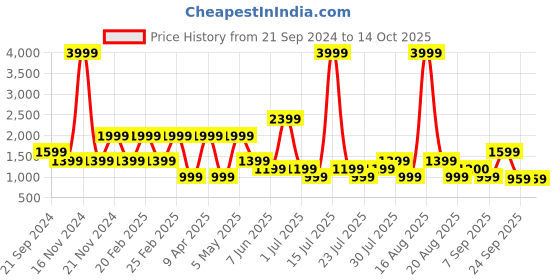 myntra.com Ambraee Abstract Printed Cotton Flared A-Line Dress ambraee Price History Graph from 21 Sep 2024 to 14 Oct 2025