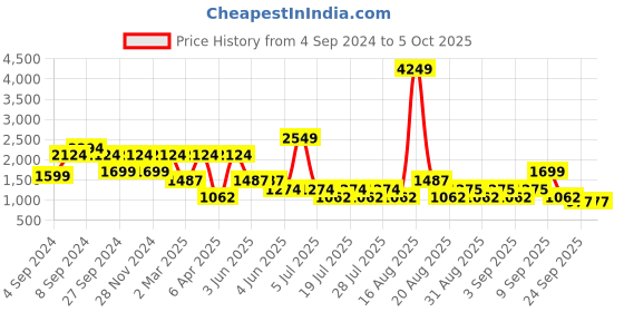 myntra.com Ambraee Abstract Printed Cotton Flared A-Line Midi Dress ambraee Price History Graph from 4 Sep 2024 to 5 Oct 2025