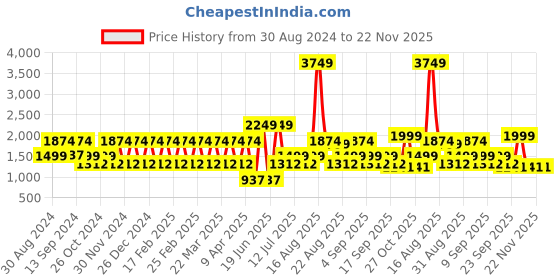 myntra.com Ambraee Abstract Printed Cuffed Sleeves A-Line Dress ambraee Price History Graph from 30 Aug 2024 to 22 Nov 2025