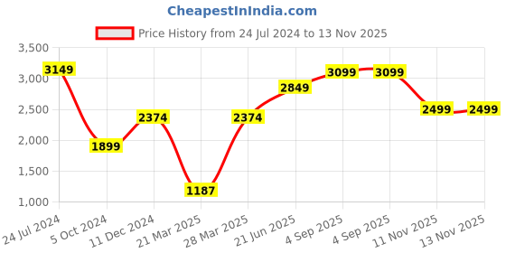 myntra.com Ambraee Abstract Printed Flared A-Line Midi Dress ambraee Price History Graph from 24 Jul 2024 to 11 Nov 2025