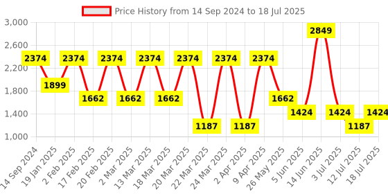 myntra.com Ambraee Abstract Printed Flared Flutter Sleeve A-Line Midi Dress ambraee Price History Graph from 14 Sep 2024 to 12 Jul 2025