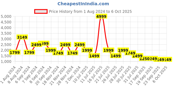myntra.com Ambraee Abstract Printed Flounce Puff Sleeve A-Line Dress ambraee Price History Graph from 1 Aug 2024 to 6 Oct 2025