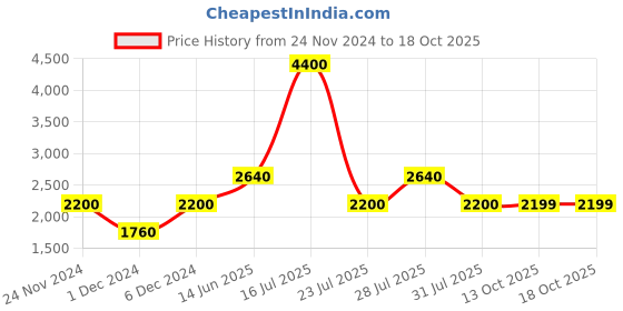 myntra.com Ambraee Abstract Printed Shirt Collar Shirt & Palazzos ambraee Price History Graph from 24 Nov 2024 to 18 Oct 2025