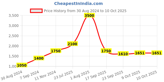 myntra.com Ambraee Abstract Printed Shirt With Palazzos ambraee Price History Graph from 30 Aug 2024 to 9 Oct 2025