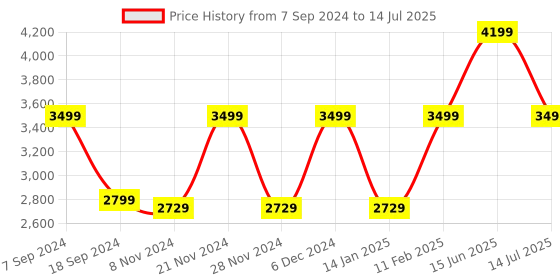 myntra.com Ambraee Abstract Printed Tunic With Trousers ambraee Price History Graph from 7 Sep 2024 to 14 Jul 2025