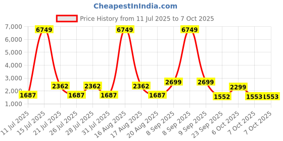 myntra.com ambraee AmbraeeFloral Printed Empire Kurta With Palazzos & Dupatta ambraee Price History Graph from 11 Jul 2025 to 7 Oct 2025