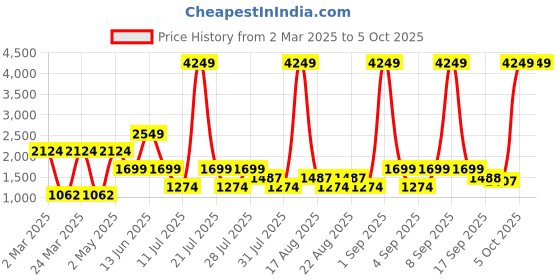 myntra.com Ambraee Asymmetric Gotta Patti A-Line Kurta with Dhoti Pants ambraee Price History Graph from 2 Mar 2025 to 5 Oct 2025