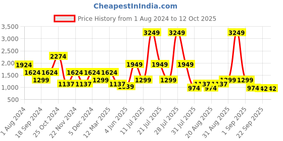 myntra.com Ambraee Basic Cotton Jumpsuit ambraee Price History Graph from 1 Aug 2024 to 12 Oct 2025